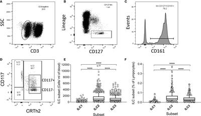 Age-Related Dynamics of Circulating Innate Lymphoid Cells in an African Population